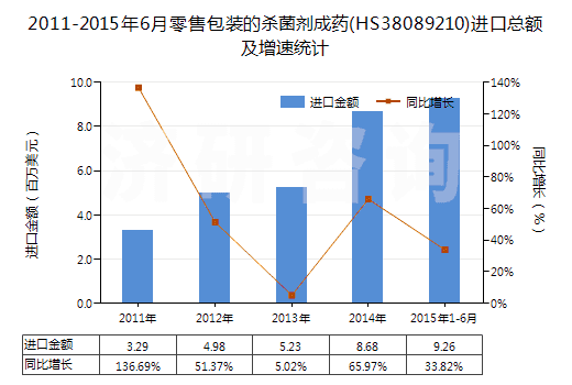 2011-2015年6月零售包裝的殺菌劑成藥(HS38089210)進(jìn)口總額及增速統(tǒng)計(jì)